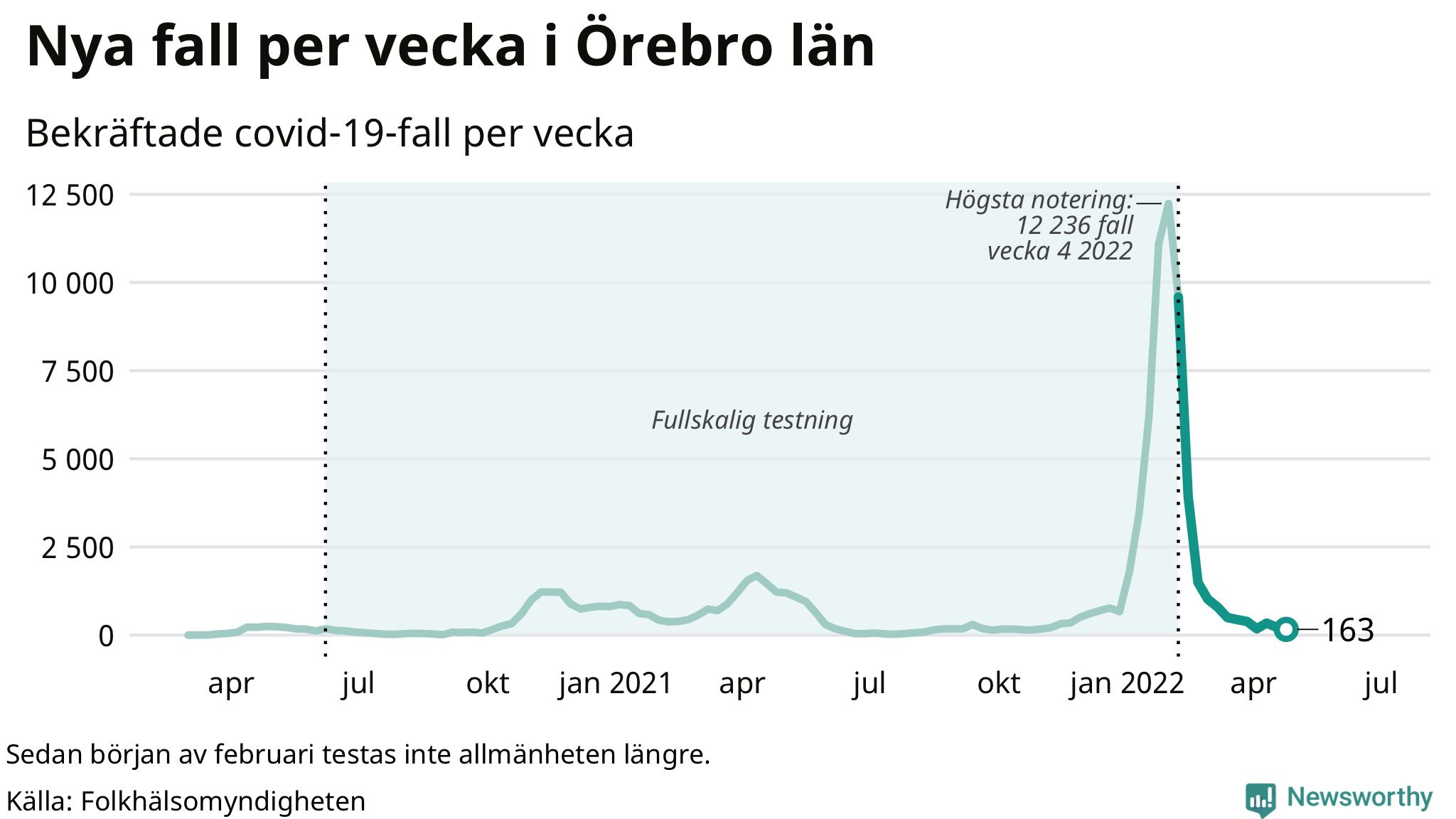 Antal nya bekräftade fall i regionen